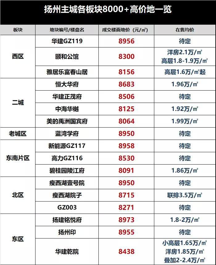 扬州新房速递：天山国宾一号周边规划，交通再升级