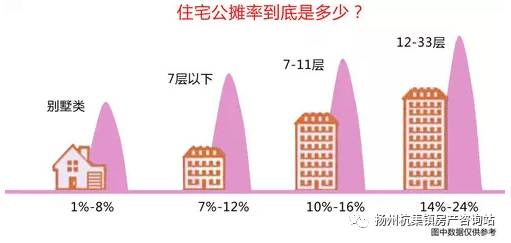 扬州买房告诉你：公摊面积高低各有哪些影响 